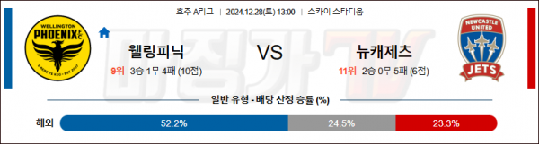 12월 28일 A리그 웰링턴 뉴캐슬 제츠 아시아축구분석 스포츠분석