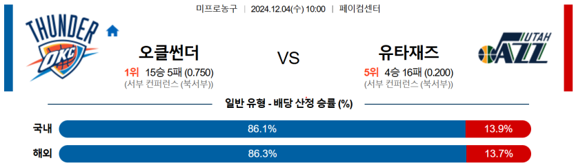 12월 4일 10:00 NBA 오클라호마시티 썬더 유타 재즈