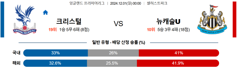 12월 1일 00:00 잉글랜드 리그 1 크리스탈 팰리스 뉴캐슬