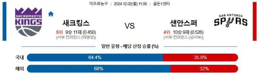 12월 2일 11:00 NBA 새크라멘토 샌안토니오