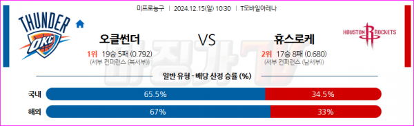 12월 15일 NBA 오클라호마시티 썬더 휴스턴 로켓츠 미국프로농구분석 스포츠분석