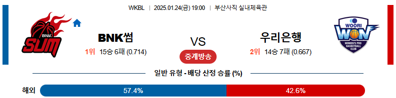 1월 24일 19:00 WKBL BNK썸 우리은행