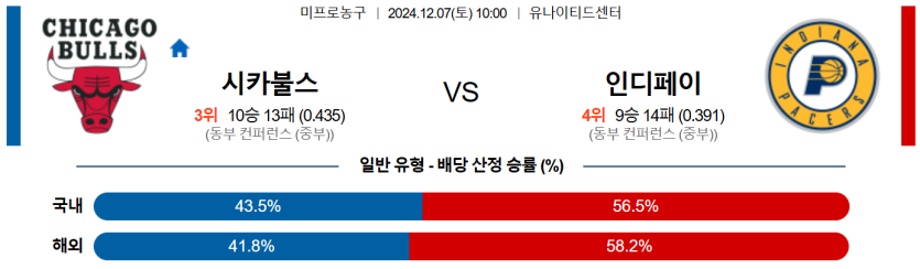 12월 7일 10:00 NBA 시카고 인디애나