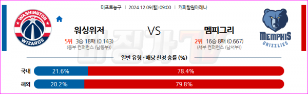 12월 9일 NBA 워싱턴 위자드 멤피스 그리즐리즈 미국프로농구분석 스포츠분석