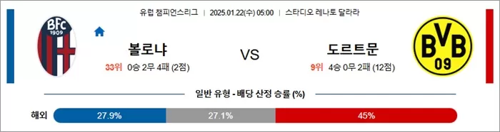 1월 22일 유럽 챔피언스리그 볼로냐 vs 도르트문